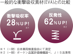 衝撃吸収率28%UP・反発性62%UP